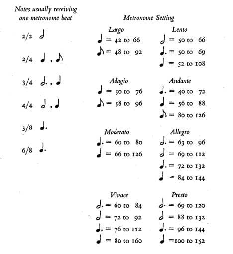 metronome techniques