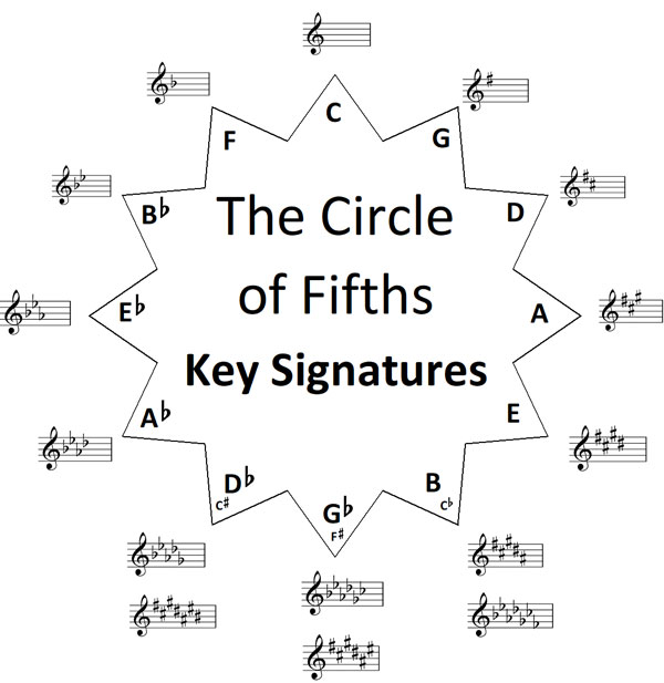 Circle of Fifths Key Signatures