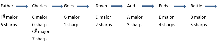 The Complete Guide to Music Key Signatures